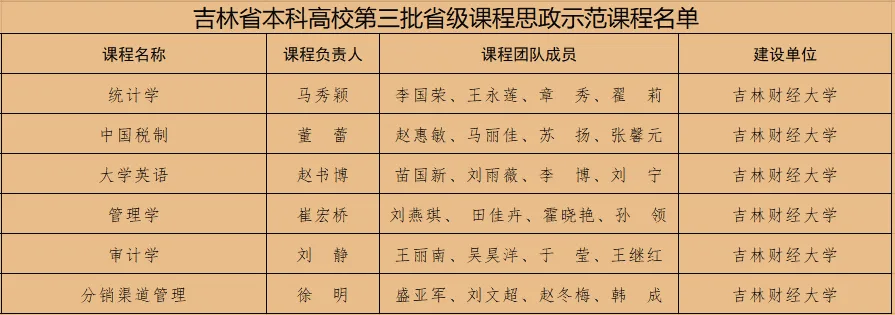 我校6门课程获批吉林省第三批课程思政示范课程