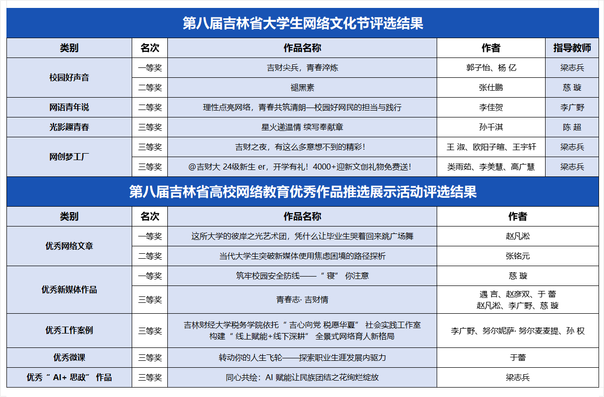 吉林财经大学师生在第八届吉林省大学生网络